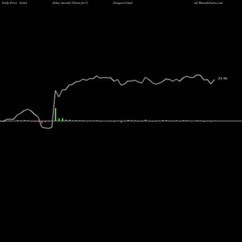 Force Index chart Genpact Limited G share USA Stock Exchange 