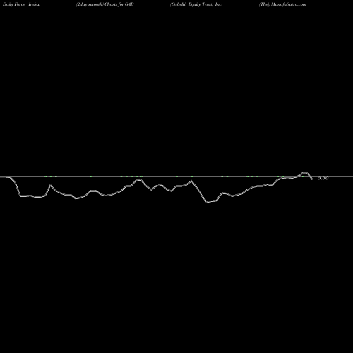 Force Index chart Gabelli Equity Trust, Inc. (The) GAB share USA Stock Exchange 