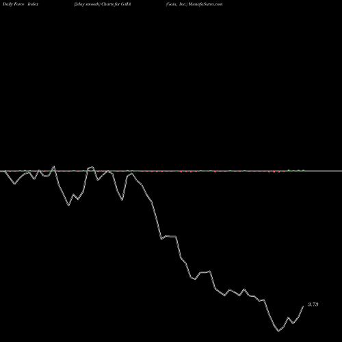 Force Index chart Gaia, Inc. GAIA share USA Stock Exchange 