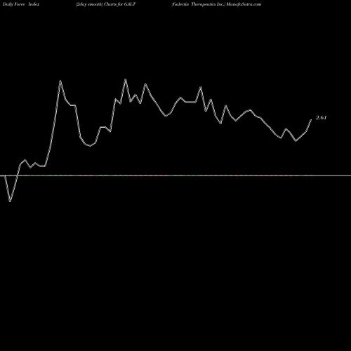 Force Index chart Galectin Therapeutics Inc. GALT share USA Stock Exchange 