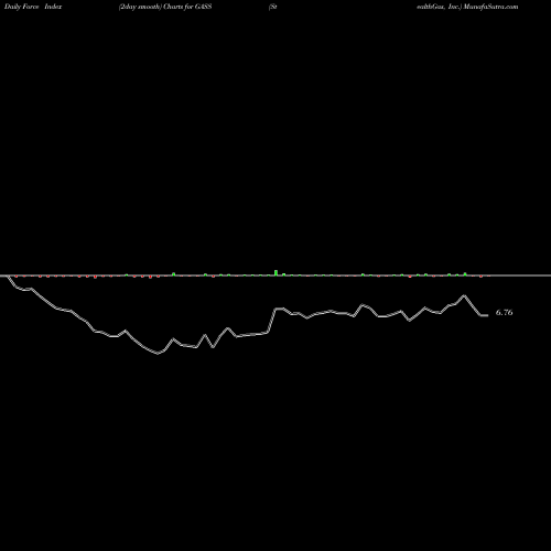 Force Index chart StealthGas, Inc. GASS share USA Stock Exchange 