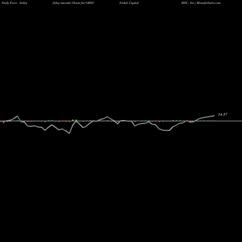 Force Index chart Golub Capital BDC, Inc. GBDC share USA Stock Exchange 