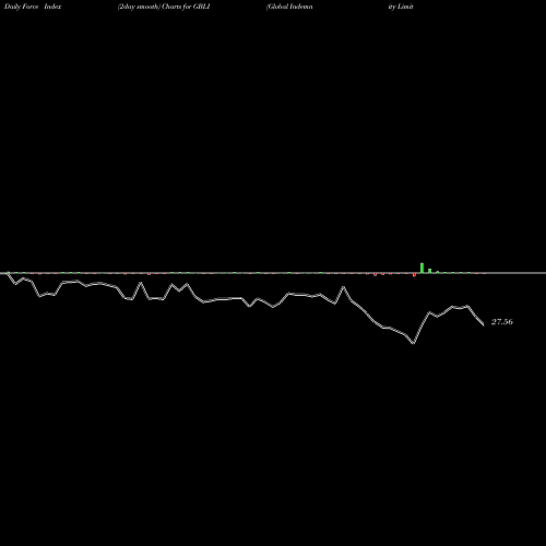 Force Index chart Global Indemnity Limited GBLI share USA Stock Exchange 