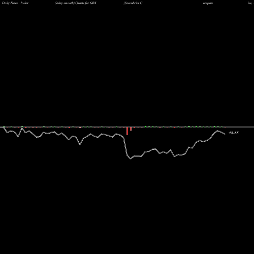 Force Index chart Greenbrier Companies, Inc. (The) GBX share USA Stock Exchange 