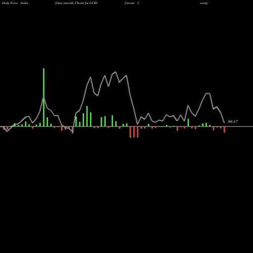 Force Index chart Greene County Bancorp, Inc. GCBC share USA Stock Exchange 