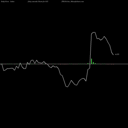 Force Index chart TEGNA Inc. GCI share USA Stock Exchange 