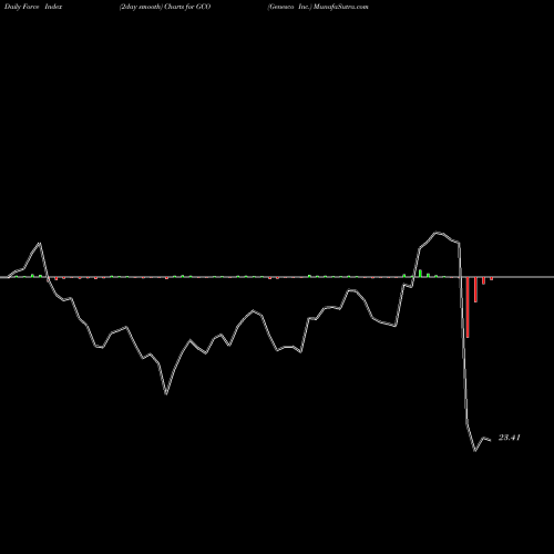 Force Index chart Genesco Inc. GCO share USA Stock Exchange 