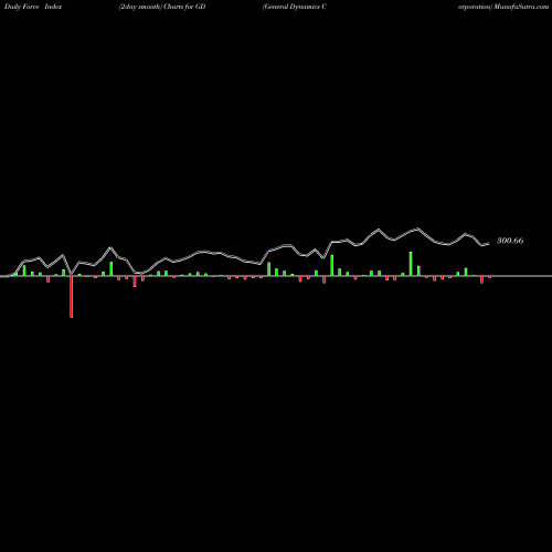 Force Index chart General Dynamics Corporation GD share USA Stock Exchange 