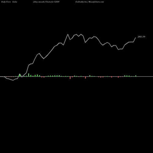 Force Index chart GoDaddy Inc. GDDY share USA Stock Exchange 