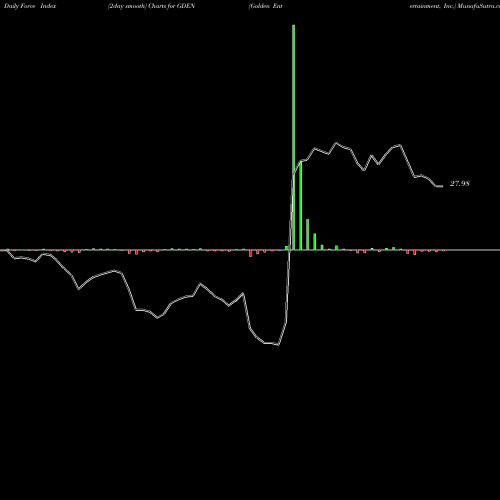 Force Index chart Golden Entertainment, Inc. GDEN share USA Stock Exchange 