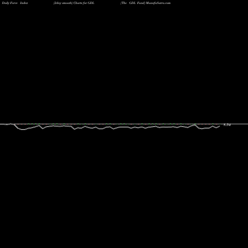Force Index chart The GDL Fund GDL share USA Stock Exchange 