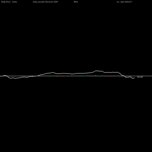 Force Index chart Western Asset Global Corporate Defined Opportunity Fund Inc. GDO share USA Stock Exchange 