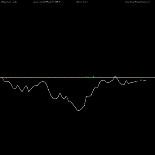 Force Index chart Green Dot Corporation GDOT share USA Stock Exchange 