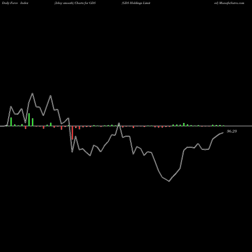 Force Index chart GDS Holdings Limited GDS share USA Stock Exchange 