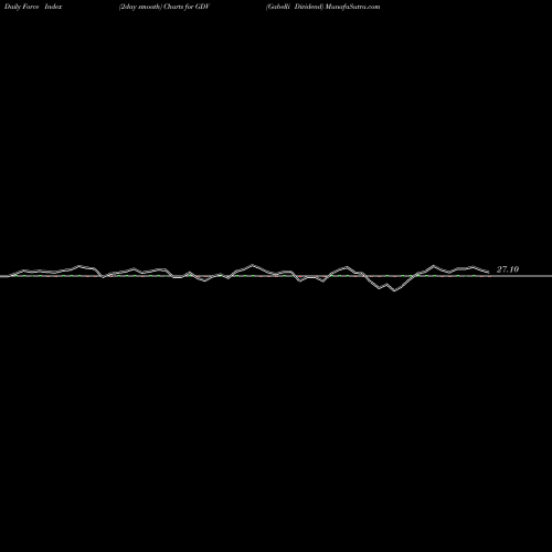 Force Index chart Gabelli Dividend GDV share USA Stock Exchange 