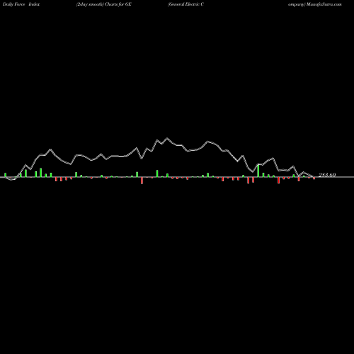 Force Index chart General Electric Company GE share USA Stock Exchange 