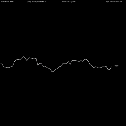 Force Index chart Great Elm Capital Corp. GECC share USA Stock Exchange 