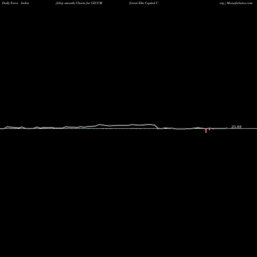 Force Index chart Great Elm Capital Corp. GECCM share USA Stock Exchange 