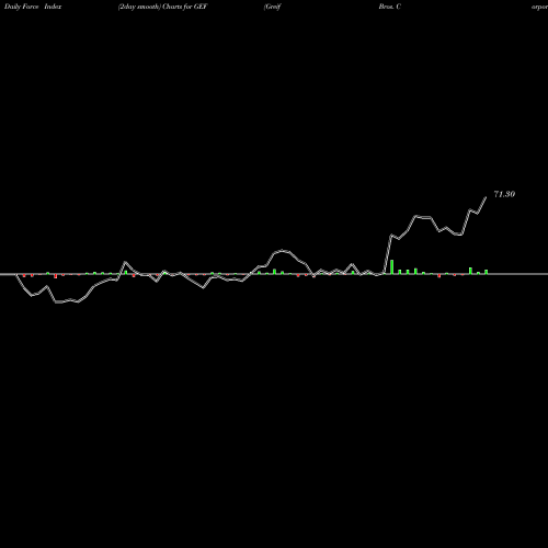 Force Index chart Greif Bros. Corporation GEF share USA Stock Exchange 