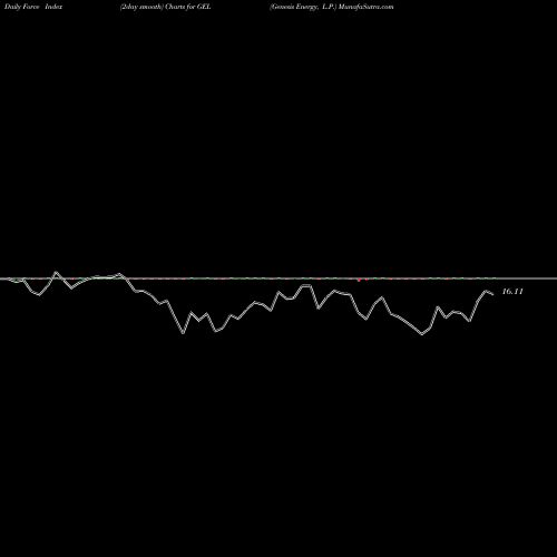 Force Index chart Genesis Energy, L.P. GEL share USA Stock Exchange 
