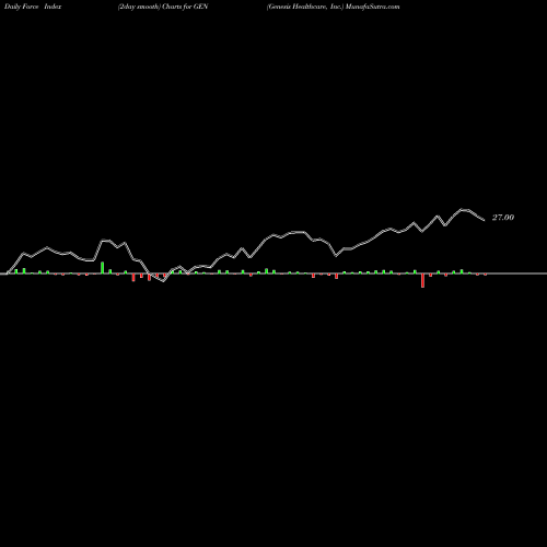 Force Index chart Genesis Healthcare, Inc. GEN share USA Stock Exchange 