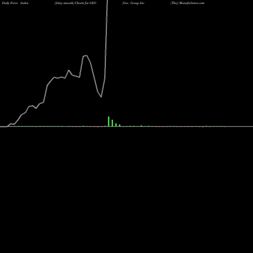 Force Index chart Geo Group Inc (The) GEO share USA Stock Exchange 