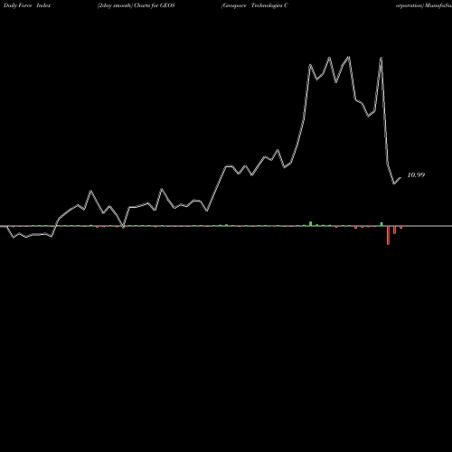 Force Index chart Geospace Technologies Corporation GEOS share USA Stock Exchange 