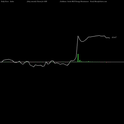 Force Index chart Goldman Sachs MLP Energy Renaissance Fund GER share USA Stock Exchange 