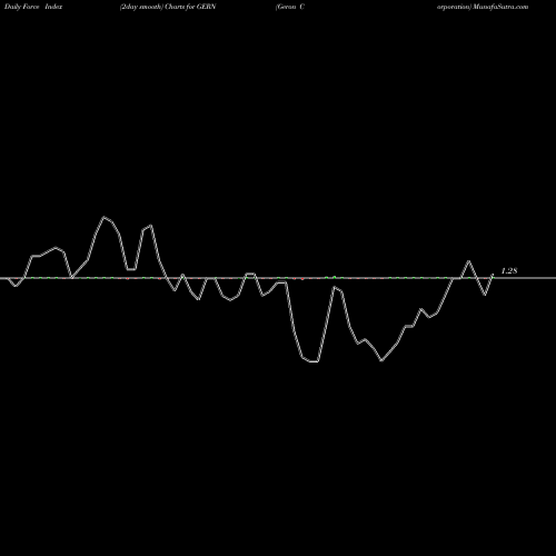 Force Index chart Geron Corporation GERN share USA Stock Exchange 