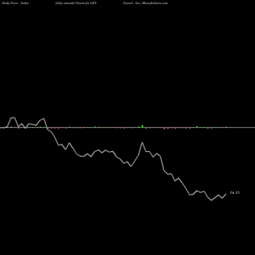 Force Index chart Guess?, Inc. GES share USA Stock Exchange 