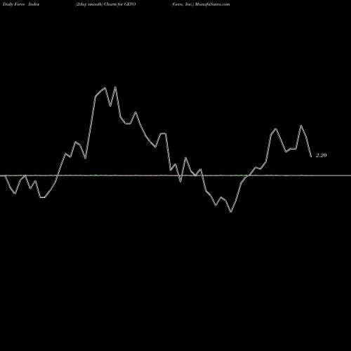 Force Index chart Gevo, Inc. GEVO share USA Stock Exchange 