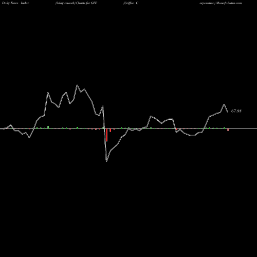 Force Index chart Griffon Corporation GFF share USA Stock Exchange 