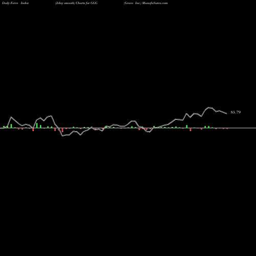 Force Index chart Graco Inc. GGG share USA Stock Exchange 