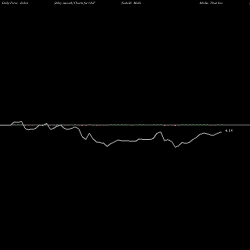 Force Index chart Gabelli Multi-Media Trust Inc. (The) GGT share USA Stock Exchange 