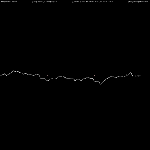 Force Index chart Gabelli Global Small And Mid Cap Value Trust (The) GGZ share USA Stock Exchange 