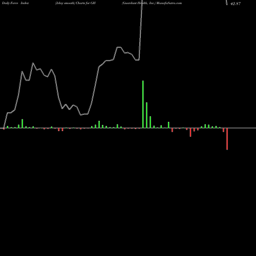 Force Index chart Guardant Health, Inc. GH share USA Stock Exchange 