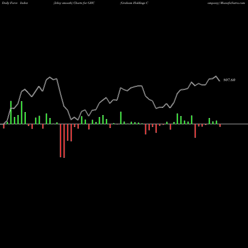 Force Index chart Graham Holdings Company GHC share USA Stock Exchange 