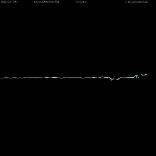 Force Index chart Greenhill & Co., Inc. GHL share USA Stock Exchange 