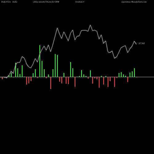 Force Index chart Graham Corporation GHM share USA Stock Exchange 