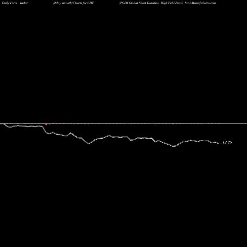 Force Index chart PGIM Global Short Duration High Yield Fund, Inc. GHY share USA Stock Exchange 
