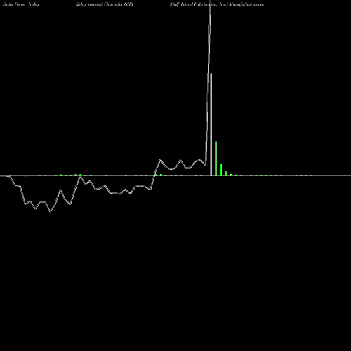 Force Index chart Gulf Island Fabrication, Inc. GIFI share USA Stock Exchange 