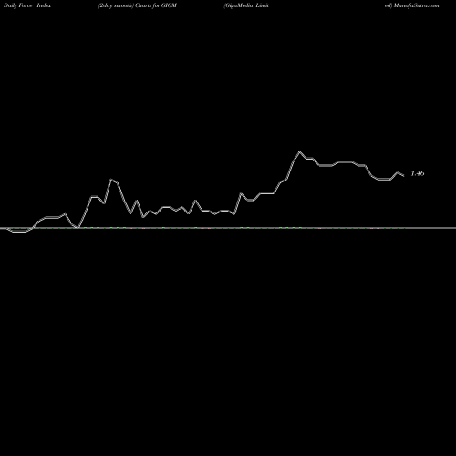 Force Index chart GigaMedia Limited GIGM share USA Stock Exchange 