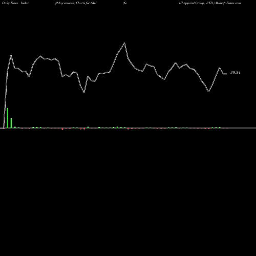 Force Index chart G-III Apparel Group, LTD. GIII share USA Stock Exchange 