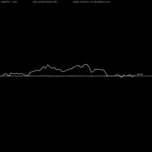 Force Index chart Gildan Activewear, Inc. GIL share USA Stock Exchange 