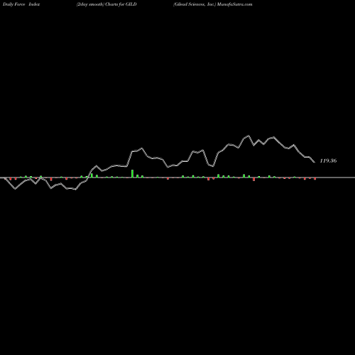Force Index chart Gilead Sciences, Inc. GILD share USA Stock Exchange 