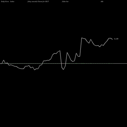 Force Index chart Gilat Satellite Networks Ltd. GILT share USA Stock Exchange 