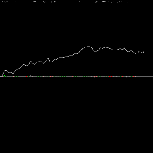 Force Index chart General Mills, Inc. GIS share USA Stock Exchange 