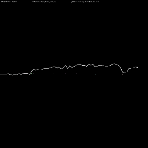 Force Index chart STRATS Trust GJH share USA Stock Exchange 