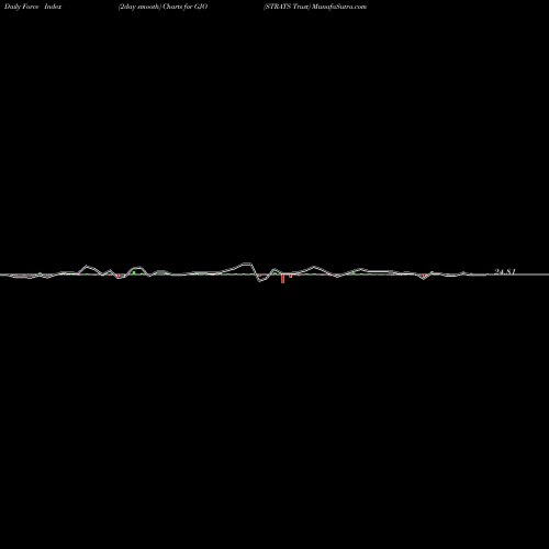 Force Index chart STRATS Trust GJO share USA Stock Exchange 