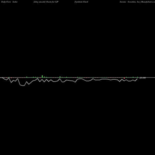 Force Index chart Synthetic Fixed-Income Securities, Inc. GJP share USA Stock Exchange 